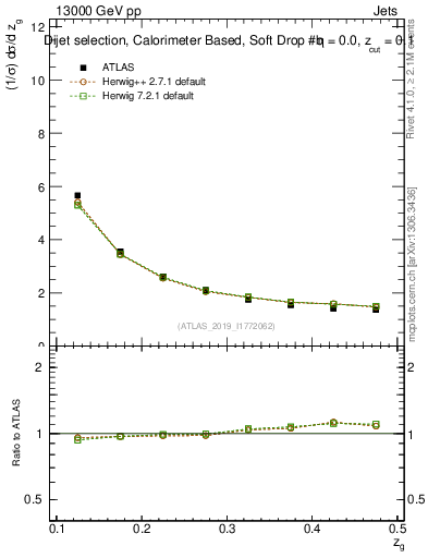 Plot of softdrop.zg in 13000 GeV pp collisions
