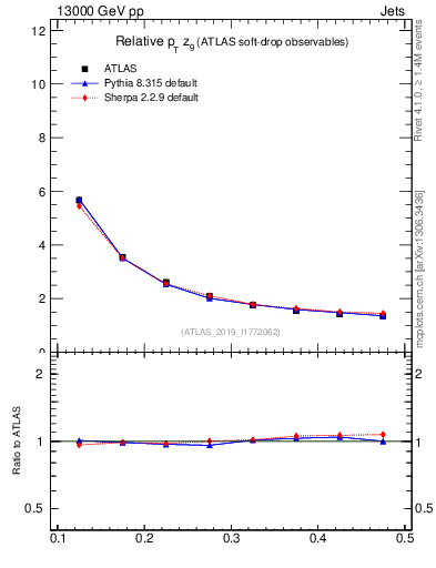 Plot of softdrop.zg in 13000 GeV pp collisions