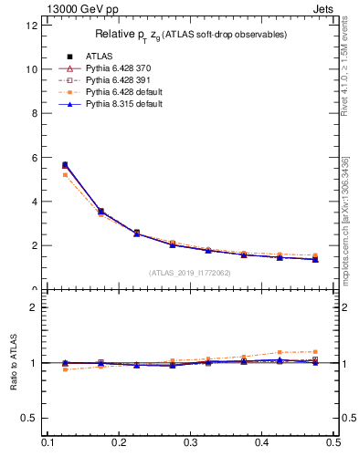 Plot of softdrop.zg in 13000 GeV pp collisions