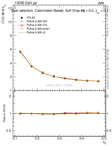 Plot of softdrop.zg in 13000 GeV pp collisions
