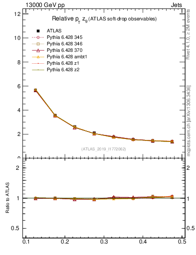 Plot of softdrop.zg in 13000 GeV pp collisions