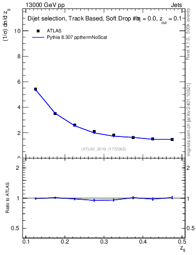 Plot of softdrop.zg in 13000 GeV pp collisions