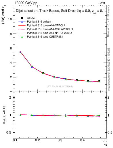 Plot of softdrop.zg in 13000 GeV pp collisions