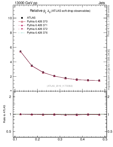 Plot of softdrop.zg in 13000 GeV pp collisions
