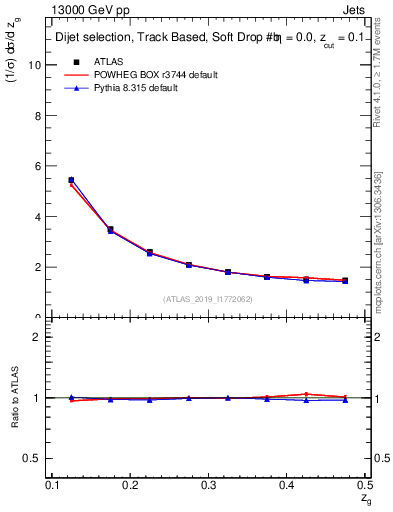 Plot of softdrop.zg in 13000 GeV pp collisions