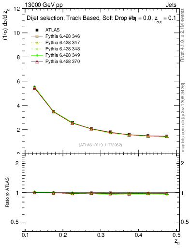 Plot of softdrop.zg in 13000 GeV pp collisions