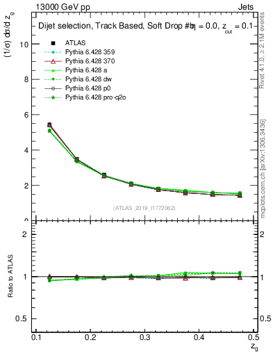 Plot of softdrop.zg in 13000 GeV pp collisions
