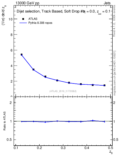 Plot of softdrop.zg in 13000 GeV pp collisions