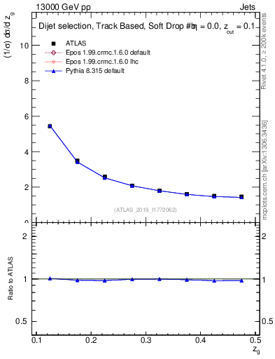 Plot of softdrop.zg in 13000 GeV pp collisions