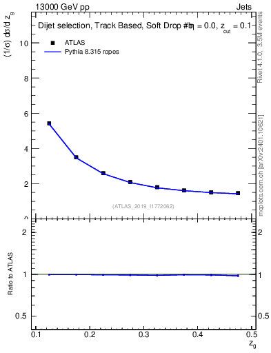 Plot of softdrop.zg in 13000 GeV pp collisions
