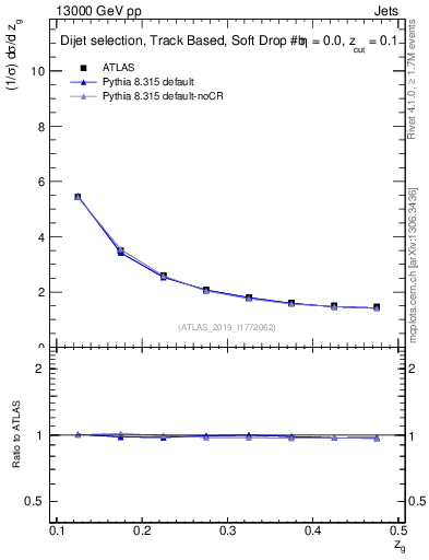 Plot of softdrop.zg in 13000 GeV pp collisions