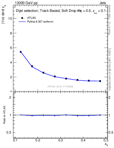 Plot of softdrop.zg in 13000 GeV pp collisions