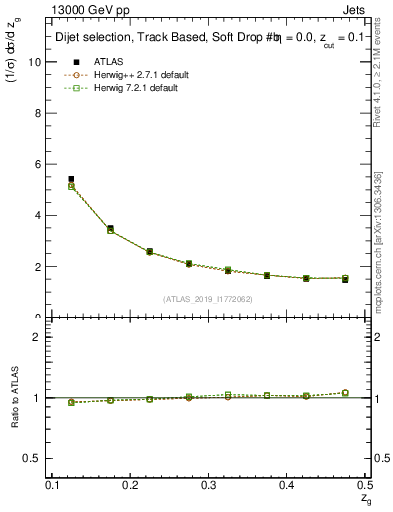 Plot of softdrop.zg in 13000 GeV pp collisions