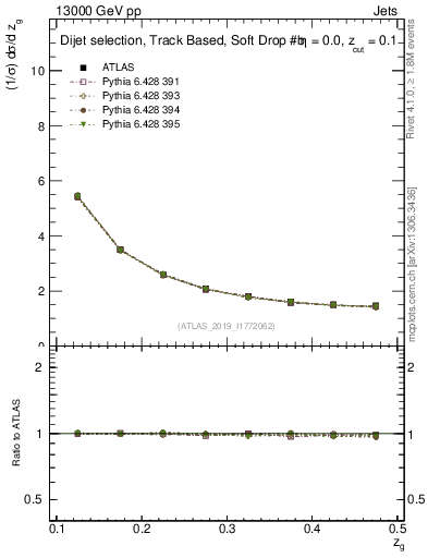 Plot of softdrop.zg in 13000 GeV pp collisions