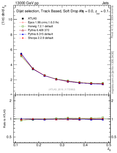 Plot of softdrop.zg in 13000 GeV pp collisions