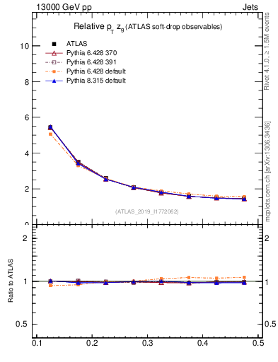 Plot of softdrop.zg in 13000 GeV pp collisions