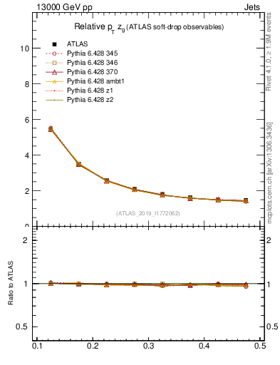 Plot of softdrop.zg in 13000 GeV pp collisions