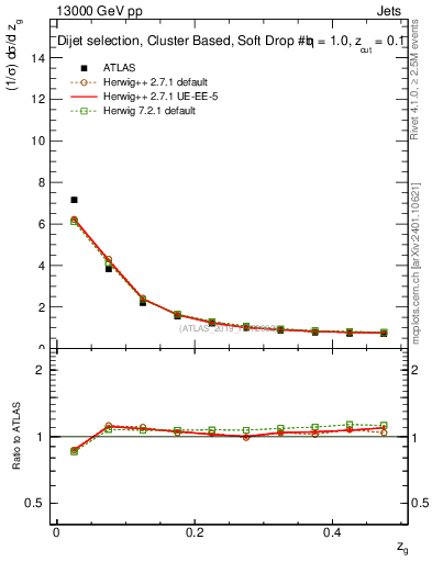 Plot of softdrop.zg in 13000 GeV pp collisions