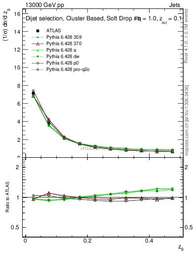 Plot of softdrop.zg in 13000 GeV pp collisions