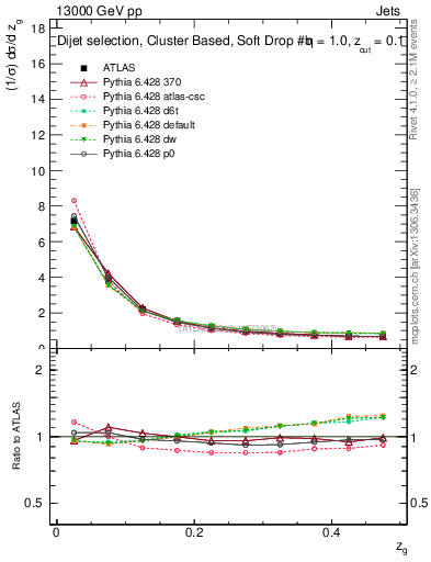 Plot of softdrop.zg in 13000 GeV pp collisions