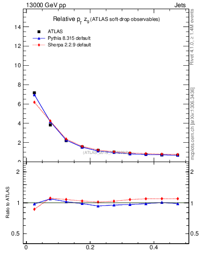 Plot of softdrop.zg in 13000 GeV pp collisions