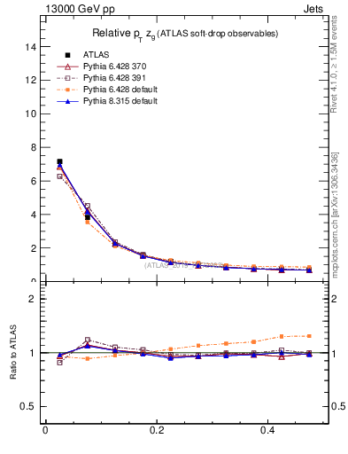 Plot of softdrop.zg in 13000 GeV pp collisions