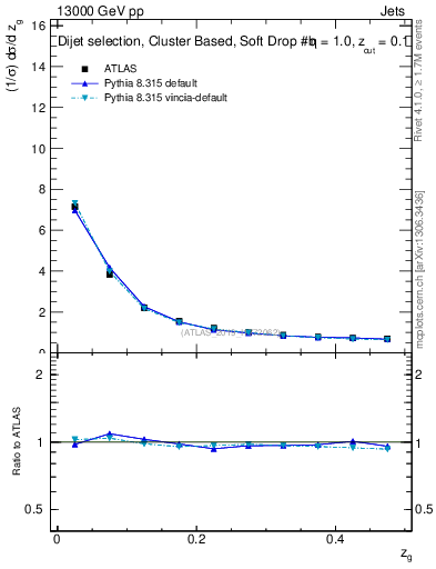 Plot of softdrop.zg in 13000 GeV pp collisions