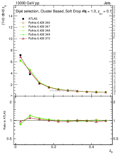 Plot of softdrop.zg in 13000 GeV pp collisions