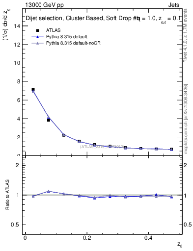 Plot of softdrop.zg in 13000 GeV pp collisions