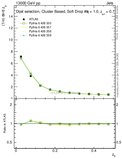 Plot of softdrop.zg in 13000 GeV pp collisions