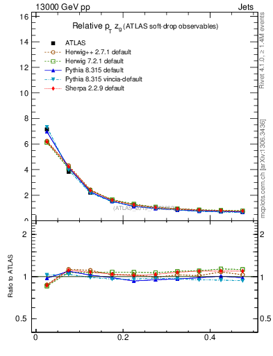 Plot of softdrop.zg in 13000 GeV pp collisions
