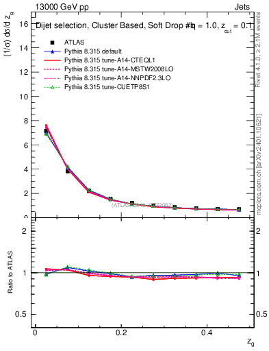 Plot of softdrop.zg in 13000 GeV pp collisions