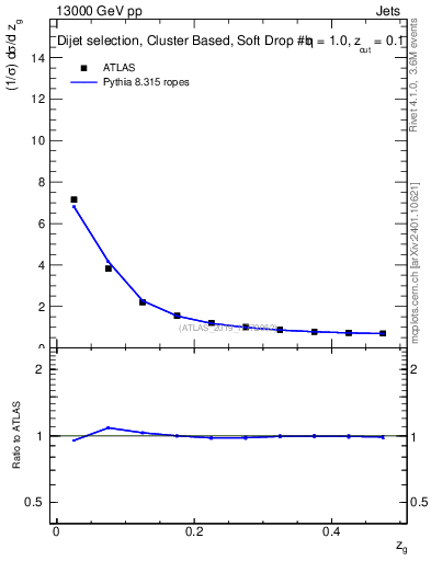 Plot of softdrop.zg in 13000 GeV pp collisions