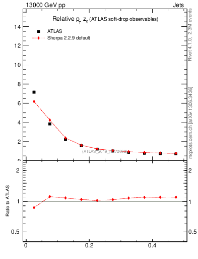 Plot of softdrop.zg in 13000 GeV pp collisions
