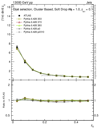 Plot of softdrop.zg in 13000 GeV pp collisions
