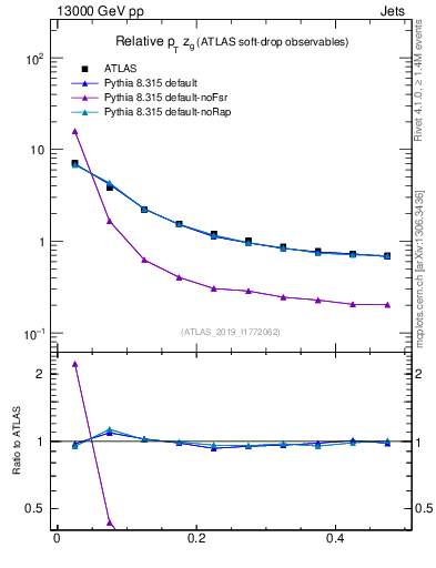 Plot of softdrop.zg in 13000 GeV pp collisions