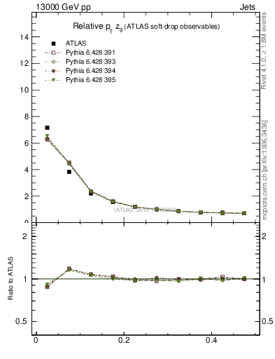 Plot of softdrop.zg in 13000 GeV pp collisions