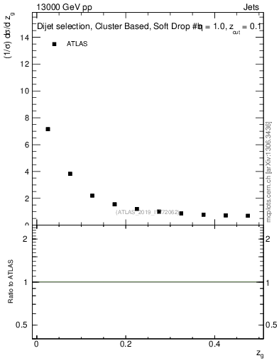 Plot of softdrop.zg in 13000 GeV pp collisions