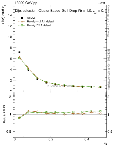 Plot of softdrop.zg in 13000 GeV pp collisions