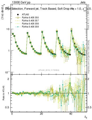Plot of softdrop.zg in 13000 GeV pp collisions