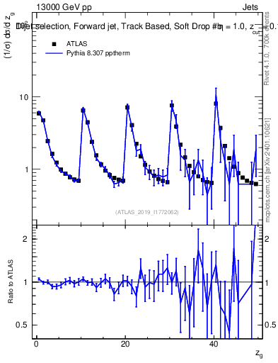 Plot of softdrop.zg in 13000 GeV pp collisions