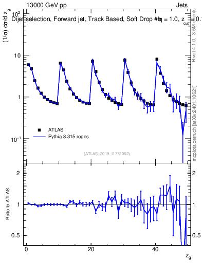 Plot of softdrop.zg in 13000 GeV pp collisions