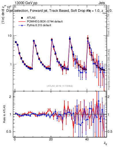 Plot of softdrop.zg in 13000 GeV pp collisions