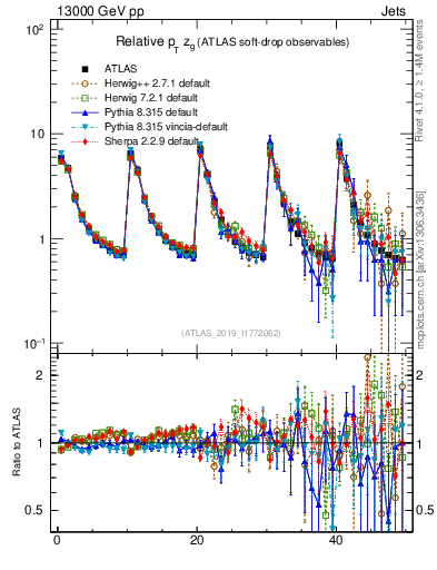 Plot of softdrop.zg in 13000 GeV pp collisions