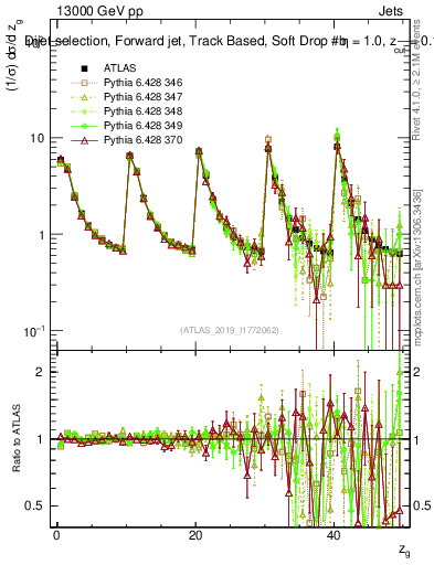 Plot of softdrop.zg in 13000 GeV pp collisions