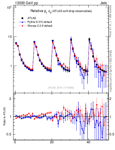 Plot of softdrop.zg in 13000 GeV pp collisions