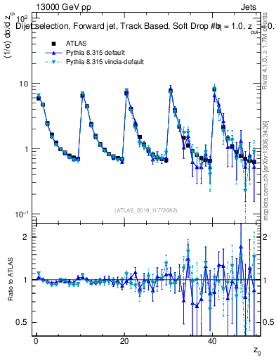Plot of softdrop.zg in 13000 GeV pp collisions