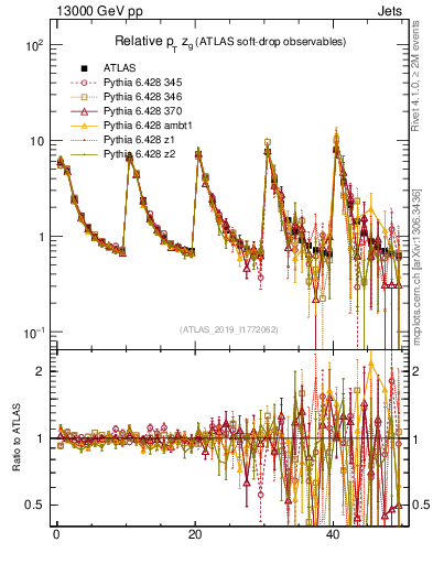 Plot of softdrop.zg in 13000 GeV pp collisions