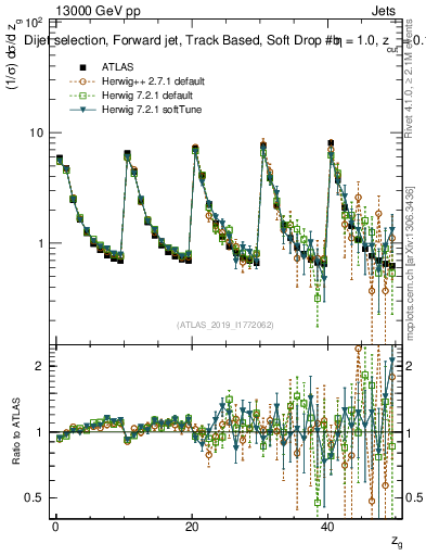 Plot of softdrop.zg in 13000 GeV pp collisions
