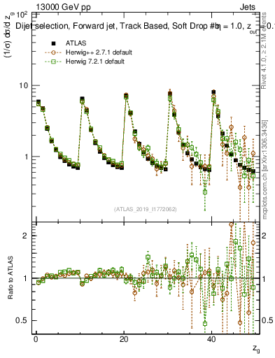 Plot of softdrop.zg in 13000 GeV pp collisions